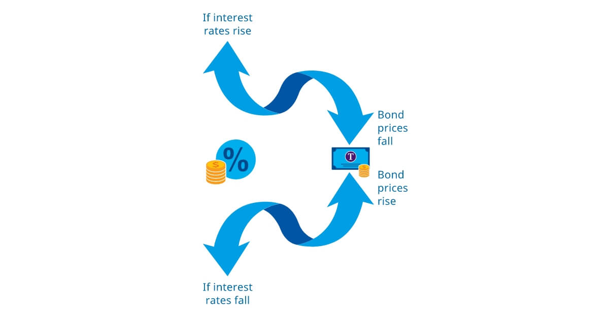 Investing in Bonds Temasek