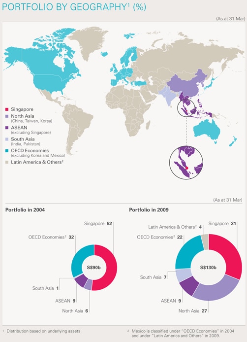 map of portfolio by geography 2009 as a percentage