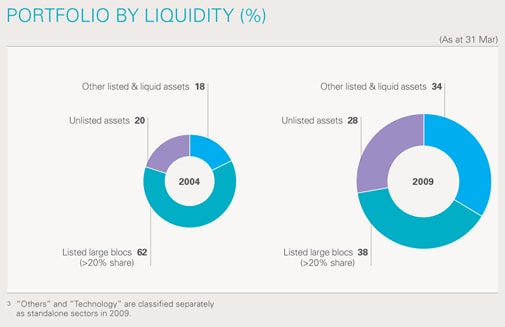 portfolio by liquidity 2009 as a percentage