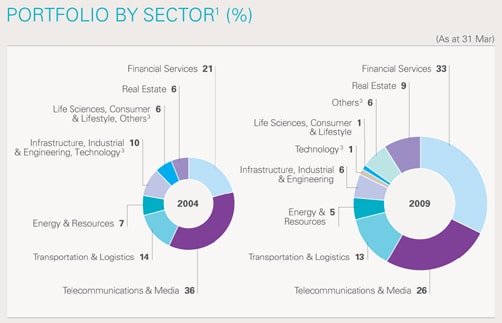portfolio by sector 2009 as a percentage