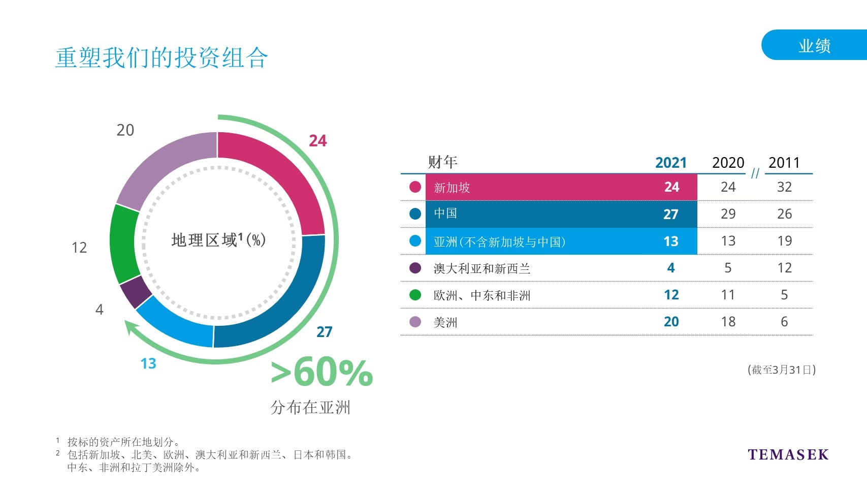 淡马锡年度报告2021媒体发布会会议记录 Temasek