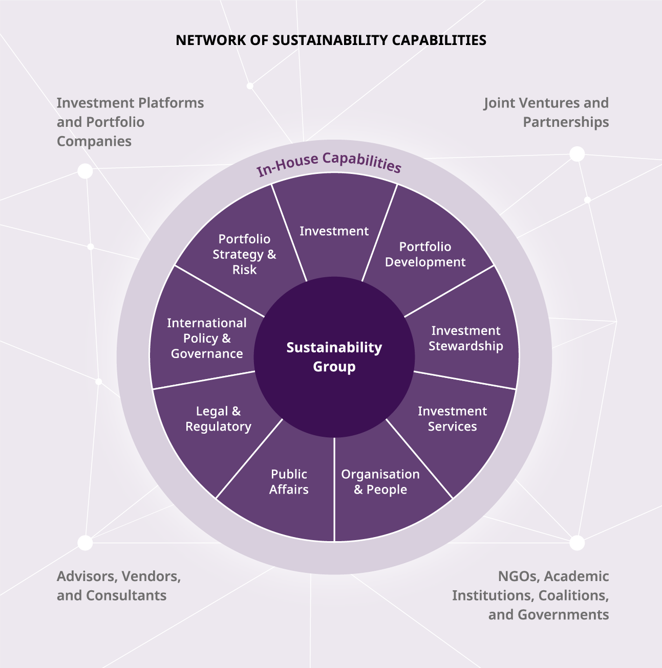 04-1-diagram-network-of-sustainability-capabilities.png Network of Sustainability Capabilities