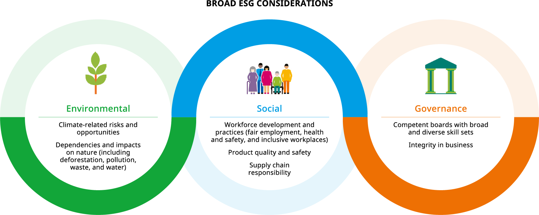 05-2-diagram-broad-esg-considerations.png Illustration of Temasek's Broad ESG Considerations: Environment, Social and Governance